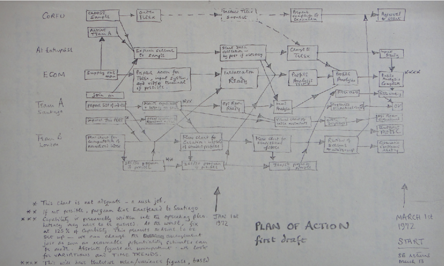 Figure 1: Cyberstride Plan of Action, November 1971-March 1972